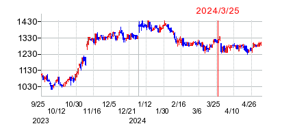 2024年3月25日 15:07前後のの株価チャート